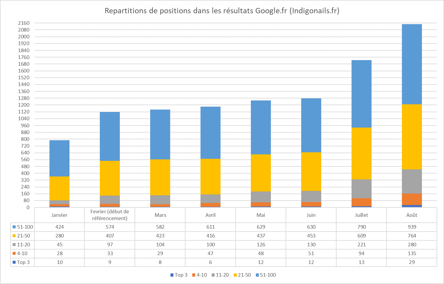 Rapport SEO - Indigo Nails France